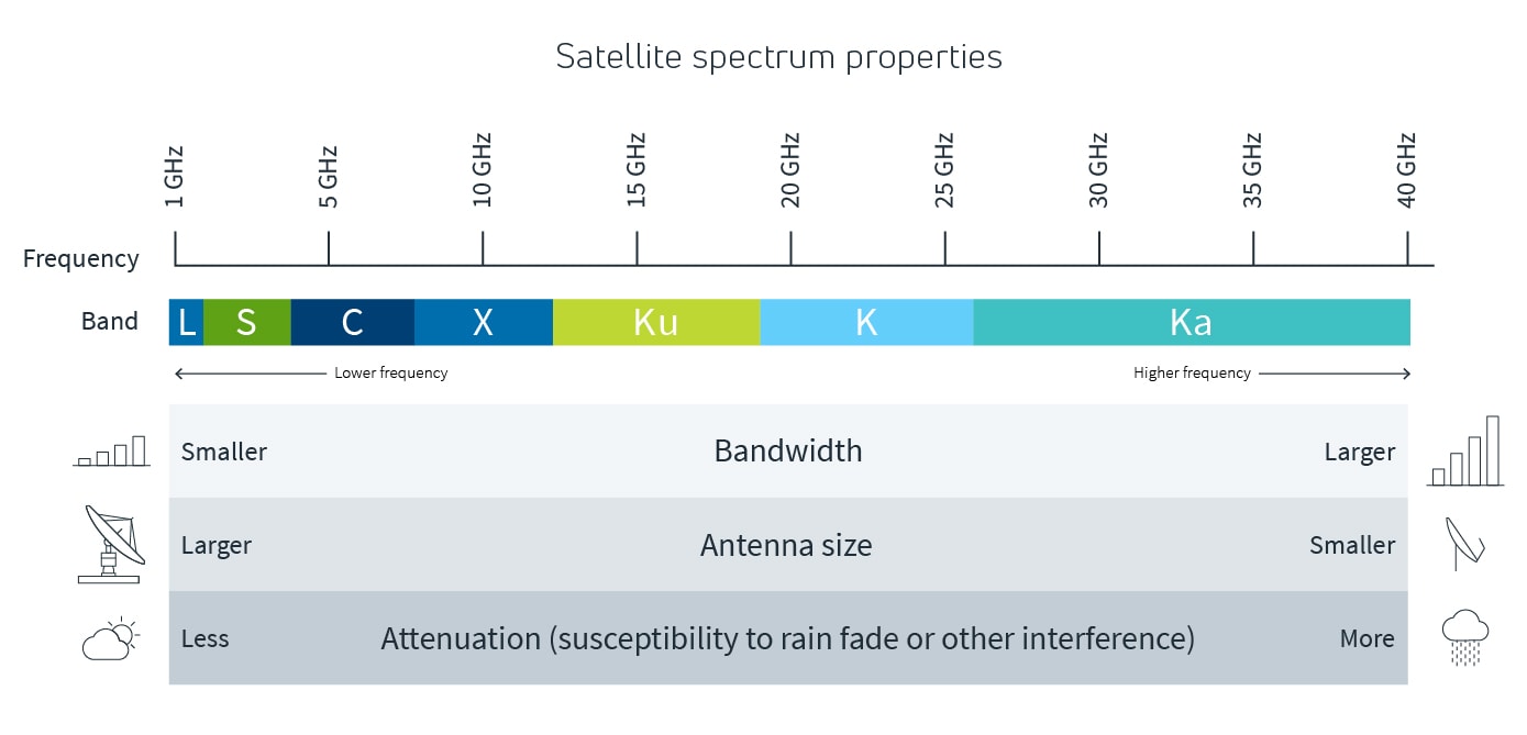 table highlighting properties of different satellite bands including frequency, bandwidth, antenna size, and attenuation