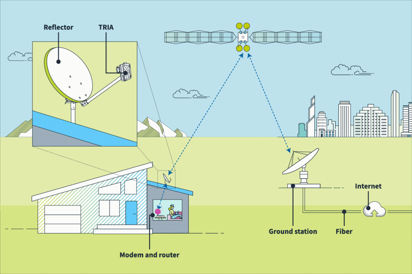 animated illustration of a signal being transferred back and forth from router to satellite to ground station