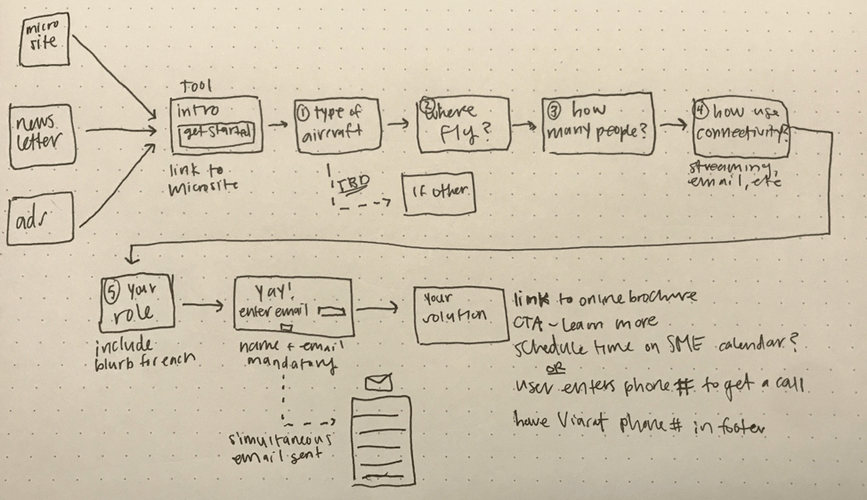 sketch of user flow